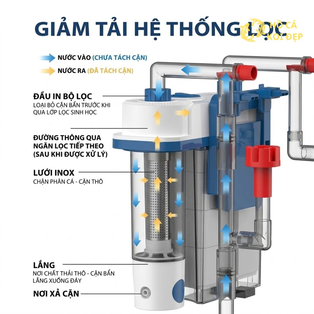 Giúp giảm tải cho hệ thống lọc chính
