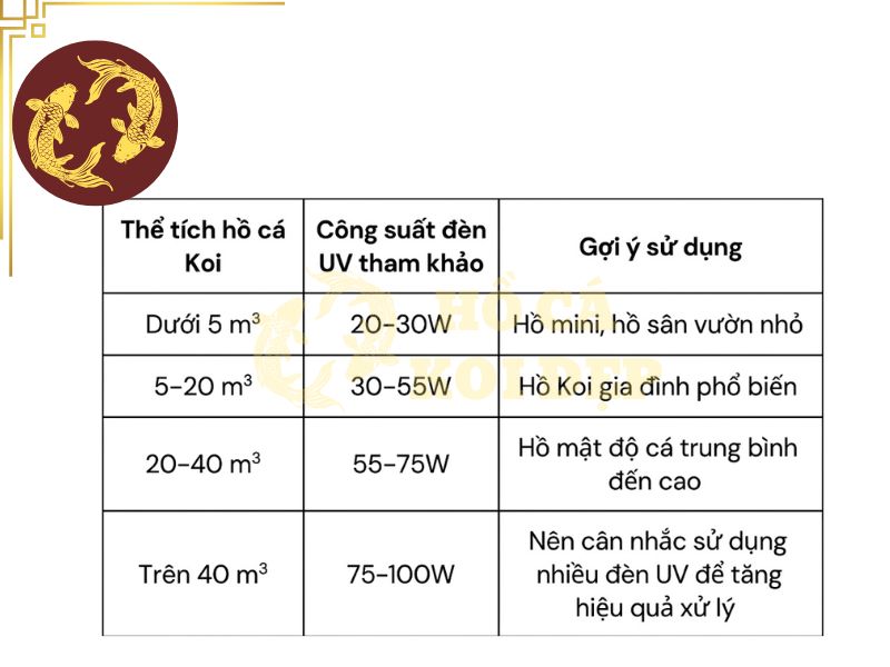 Đèn UV Fort DI 20W - 20W; 28cm 4 Bảng thông số lựa chọn công suất đèn uv theo thể tích hồ