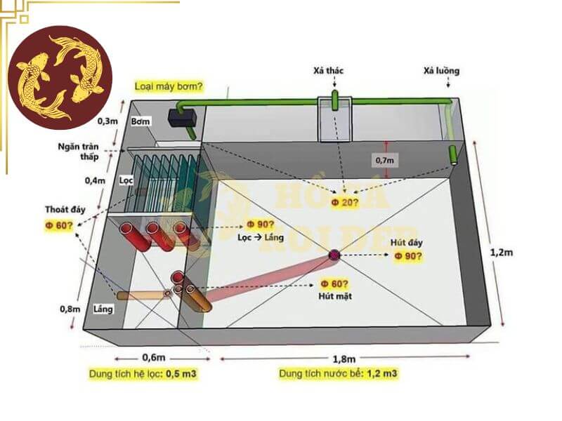 Hệ thống lọc hồ cá Koi từ A-Z: Nguyên lý, thiết kế và vận hành chuẩn 100 điểm 3 Sơ đồ nguyên lý hoạt động hệ thống lọc