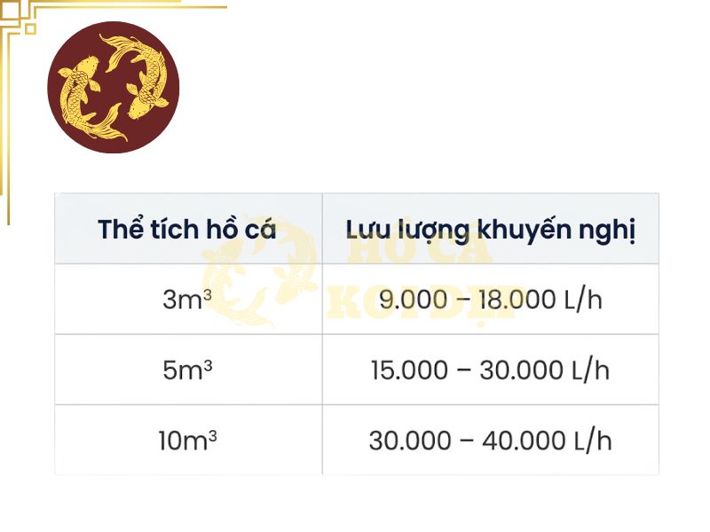 Máy Bơm Baoyu BY-F6000 – 6000L/h, Công Suất 40W, Đầu Ra Ø42mm 6 Bảng tham khảo lựa chọn lưu lượng