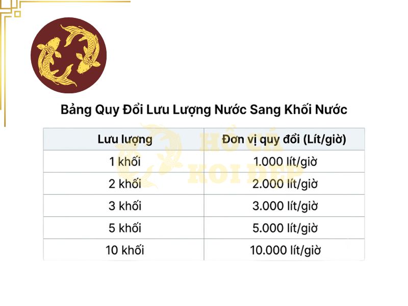 Máy bơm hồ Koi 2 khối: Nên chọn lưu lượng bao nhiêu lít/giờ? 1 Quy đổi lưu lượng nước sang khối nước