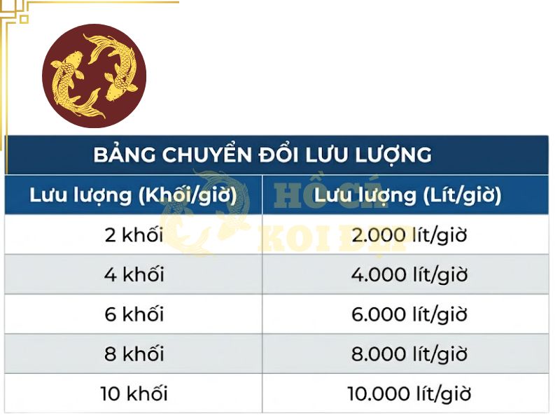 Máy bơm hồ Koi 4 khối: Công suất và lưu lượng cần thiết 2 Bảng quy đổi lưu lượng