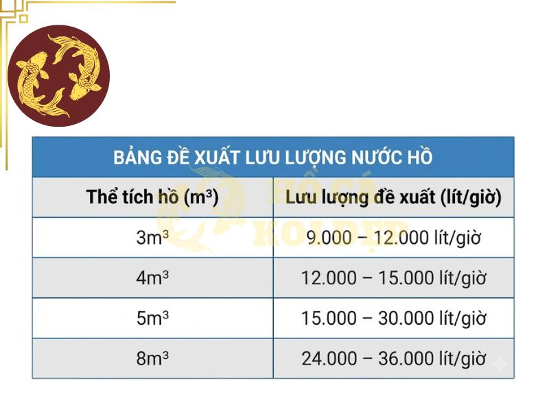 Máy bơm hồ Koi 4 khối: Công suất và lưu lượng cần thiết 4 Bảng đề xuất lưu lượng phù hợp theo thể tích hồ