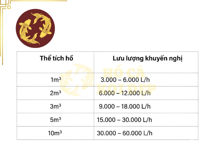 Cách tính lưu lượng máy bơm cho hồ cá Koi chính xác nhất 1 Bảng tham chiếu lưu lượng máy bơm theo hồ