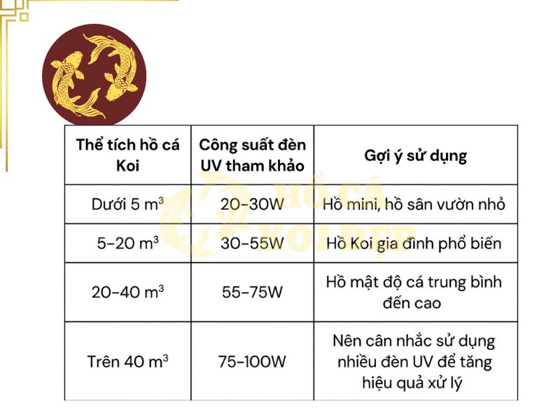 Cách lắp đèn UV cho hồ cá koi - Bảng tính theo thể tích hồ 3 Bảng tham khảo công suất đèn phù hợp cho từng loại hồ
