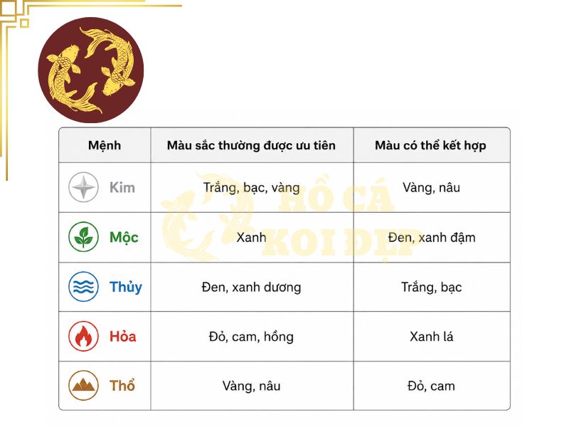 Cá Koi Phong Thủy: Ý Nghĩa, Màu Sắc Và Cách Chọn Cá Hợp Mệnh 7 Bảng tham khảo cách chọn cá koi phong thủy theo ngũ hành