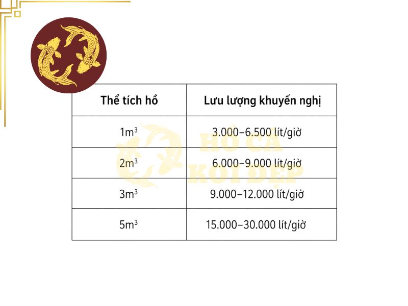 Máy Bơm Tiết Kiệm Điện Cho Hồ Koi: Giải Pháp Giảm Chi Phí Vận Hành 3 Bảng tham khảo tương quan giữa thể tích hồ và lưu lượng khuyến nghị