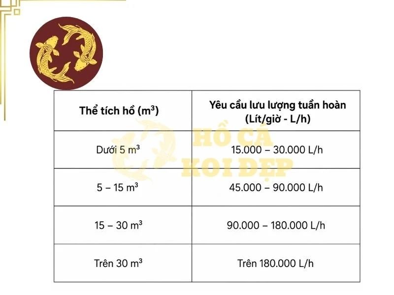 Máy Bơm Hồ Koi 50 Khối: Cách Chọn Lưu Lượng Và Cột Áp 2 Bảng tham khảo lưu lượng phù hợp theo thể tích hồ